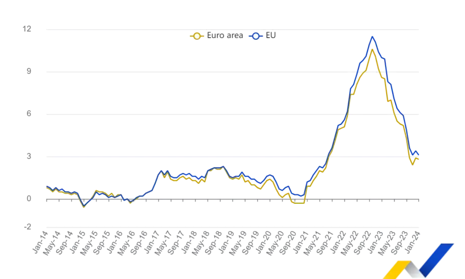 Евростат: Годишната инфлация в ЕС и еврозоната се забави през януари – понижава се и в България - Tribune.bg