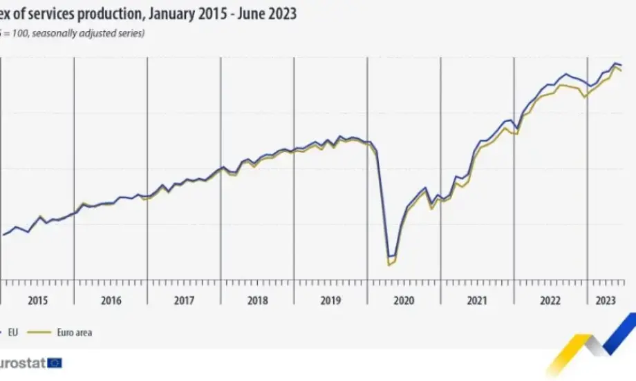 Евростат: Продукцията в сектора на услугите в ЕС и еврозоната спада през юни - Tribune.bg