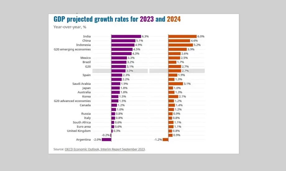 Оптимистично: ОИСР повиши прогнозата за световната икономика за 2023 г. - Tribune.bg