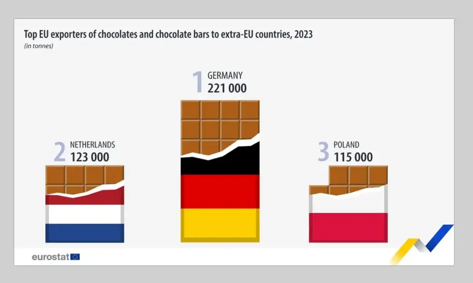 Германия лидер в износа на шоколад, страните от ЕС са експортирали общо 867 000 тона - Tribune.bg