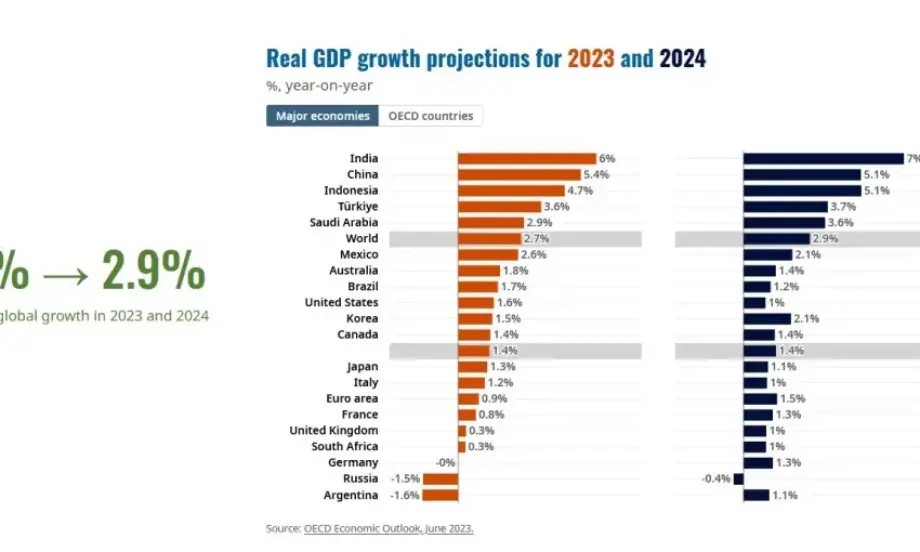ОИСР леко повиши прогнозата си за растежа на световната икономика до 2,7% - Tribune.bg