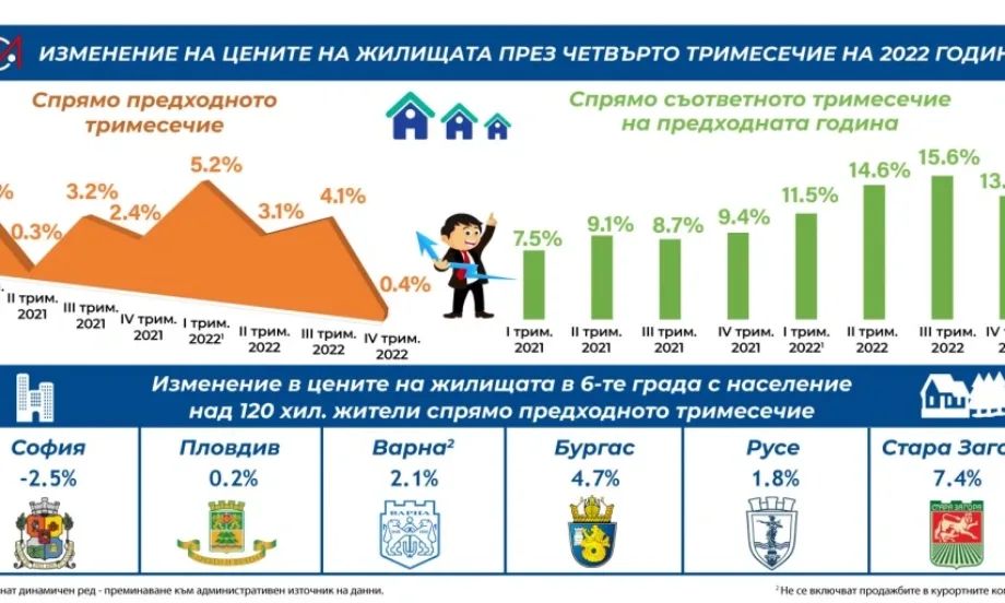Ръст с 13,4% на цените на жилищата у нас през четвърто тримесечие на 2022 г. на годишна база - Tribune.bg