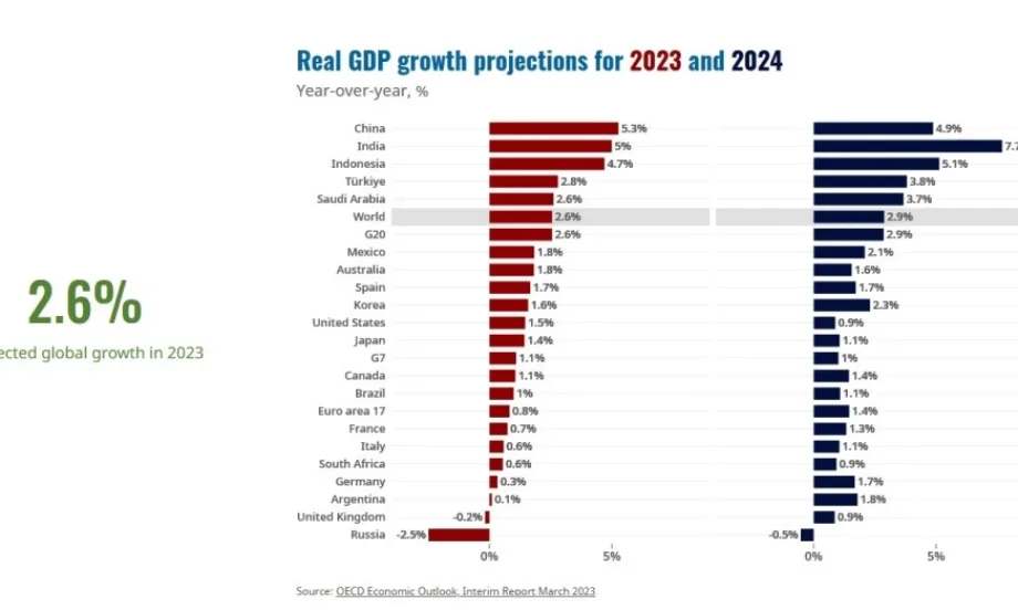 ОИСР прогнозира икономически растеж през 2023 г. до 2,6% - Tribune.bg