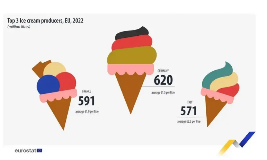 Германия е основният производител на сладолед в ЕС през 2022 г. - Tribune.bg