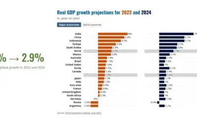 ОИСР леко повиши прогнозата си за растежа на световната икономика до 2,7%