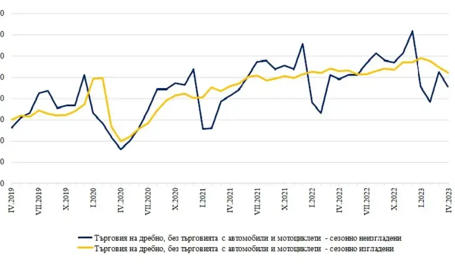 Спад с 2,7% в търговията на дребно в България отчитат от НСИ за април на годишна база - Tribune.bg