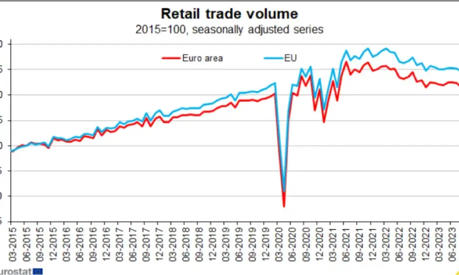 Обемът на търговията на дребно през октомври расте с 0,3 на сто в ЕС и с 0,1 на сто в еврозоната - Tribune.bg