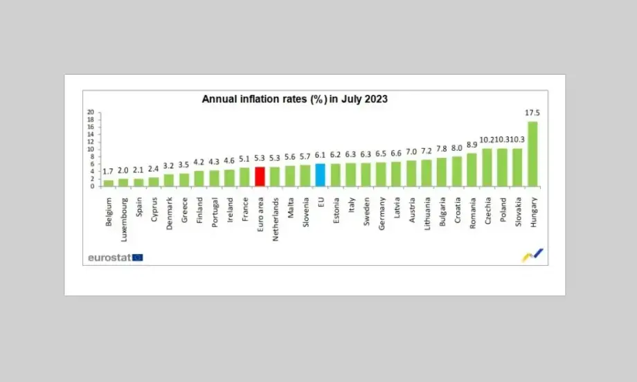 Евростат: Инфлацията за юли в ЕС е 6,1%, в еврозоната 5,3 на сто в България 7,8 процента - Tribune.bg