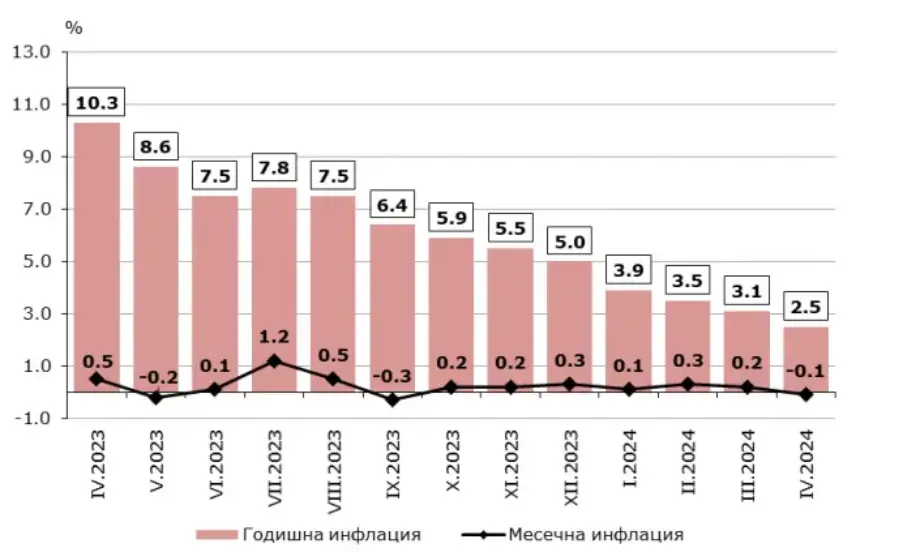Икономист: Инфлацията у нас върви към маастрихтския критерий, еврозоната през 2025 г. е възможна - Tribune.bg