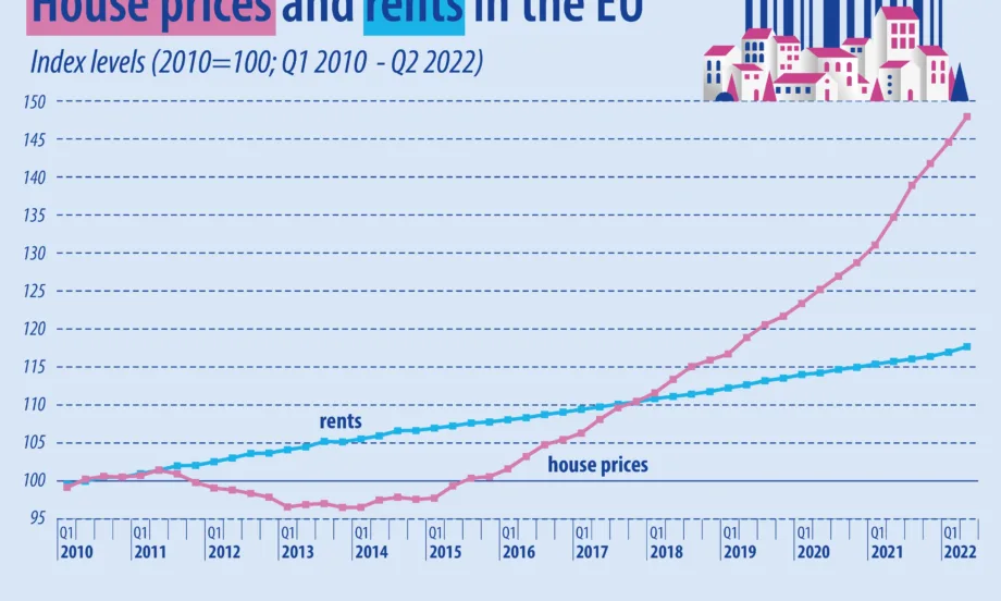 За 12 години жилищата в ЕС са поскъпнали с 48%, а наемите с 18 на сто - Tribune.bg