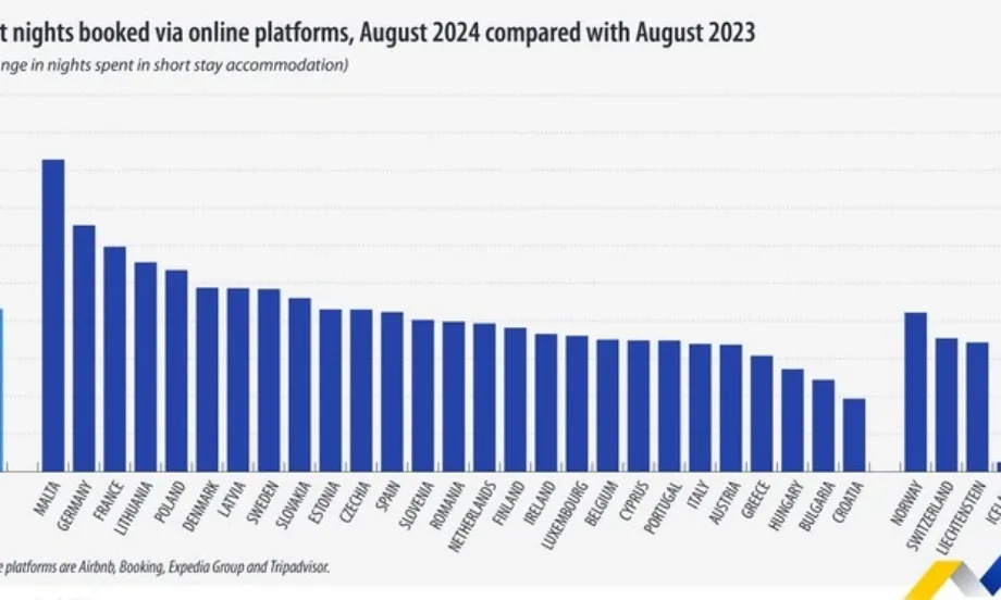 Ръст на нощувките на местата за краткосрочно настаняване в ЕС - Tribune.bg