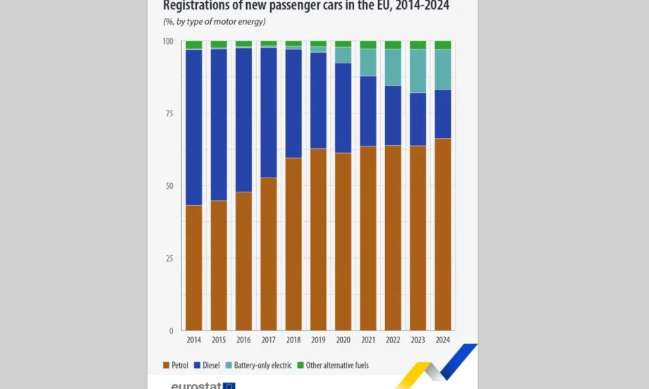 За 10 години: Близо 14% е ръстът при регистрациите на електромобили в ЕС - Tribune.bg