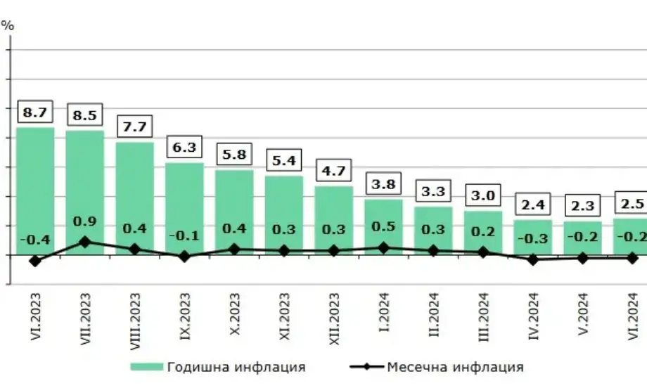 Инфлацията у нас с ръст на годишна база за юни е 2,5% - Tribune.bg