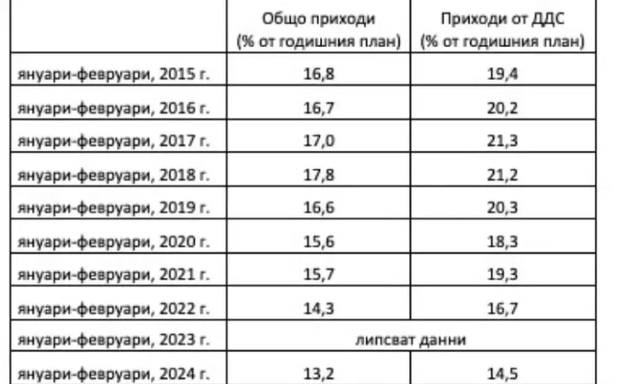 Финансист и бивш министър на образованието: Събираемостта на приходите по бюджета е стряскащо ниска - Tribune.bg