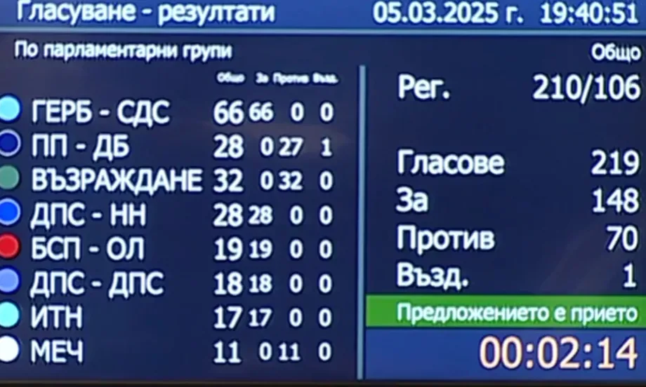 На първо четене: Депутатите приеха бюджета на ДОО за 2025 година - Tribune.bg