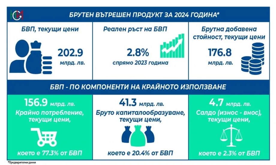 На годишна база: БВП на страната с ръст от 3.4 % за последните три месеца на 2024 г. - Tribune.bg