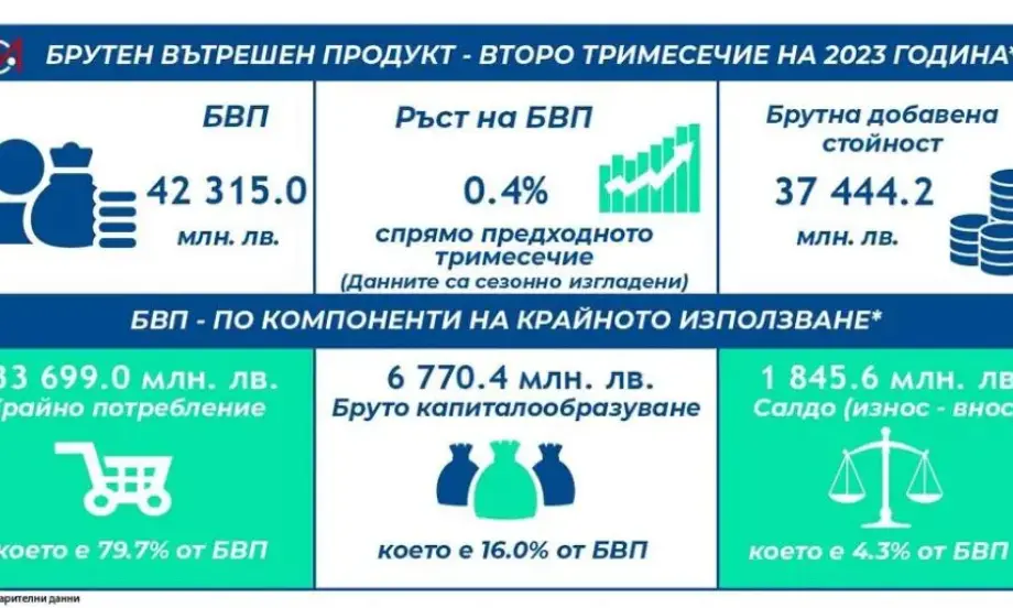 НСИ: 1,9% е ръстът на БВП за второто тримесечие на годишна база - Tribune.bg