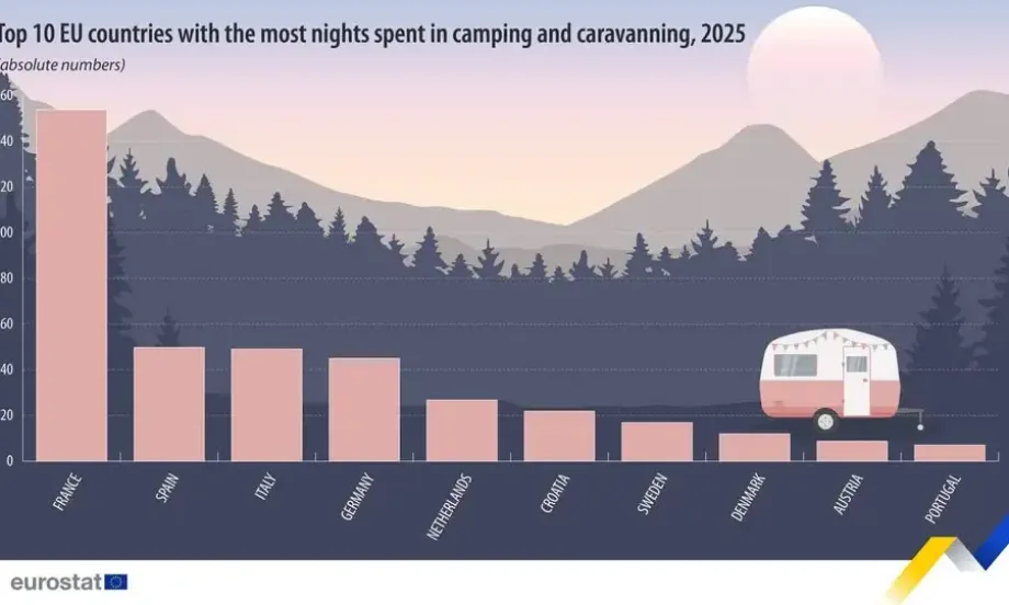 Природата зове: Интересът към къмпингуването и караваните в ЕС нараства - Tribune.bg