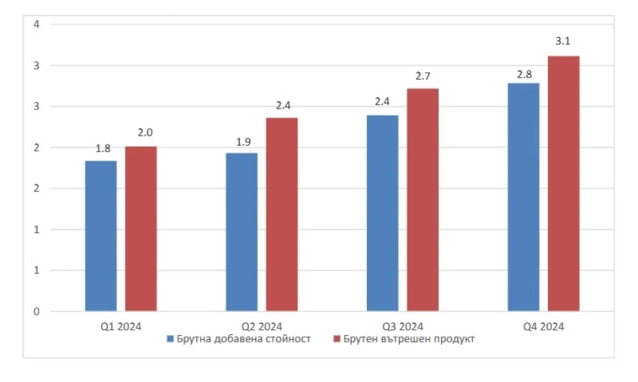 БВП расте с над 3 % през последното тримесечие на 2024 г., отчитат от НСИ - Tribune.bg