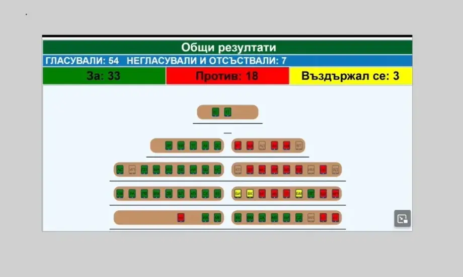 С 33 гласа ЗА приеха бюджета на Столична община за 2023 година - Tribune.bg