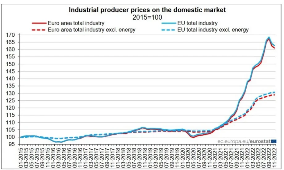 България с най-голямо месечно намаление на производствените цени в промишления сектор сред страните от ЕС - Tribune.bg