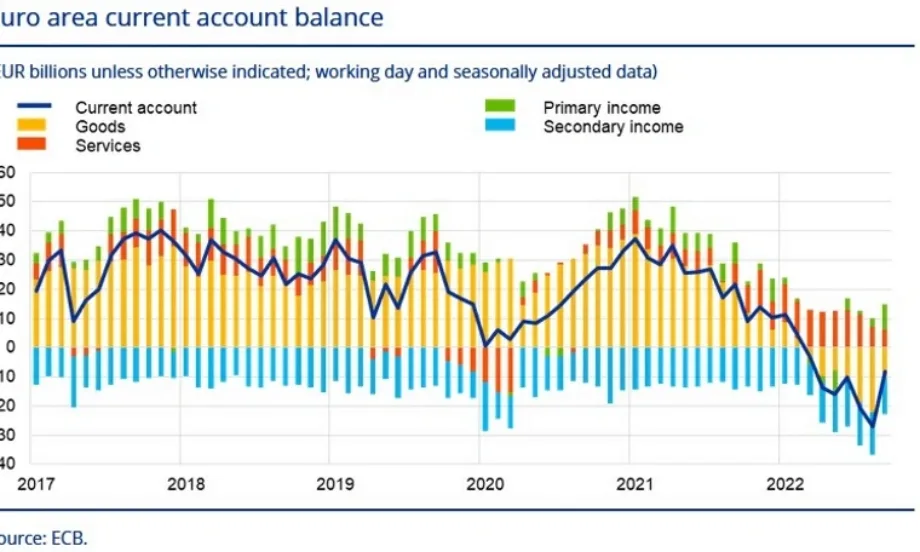 ЕЦБ: Дефицитът на еврозоната се свива през септември - Tribune.bg