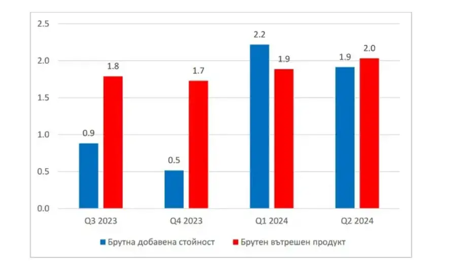 БВП с ръст от 2.0% на годишна база за второто тримесечие - Tribune.bg