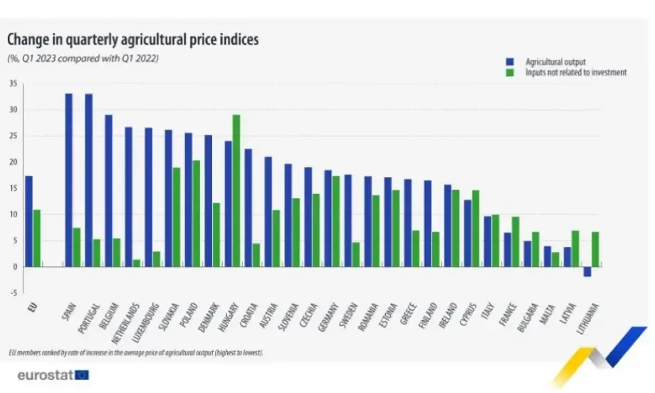 Евростат: Цените на селскостопанските стоки в ЕС растат със 17% - в България с 5% - Tribune.bg