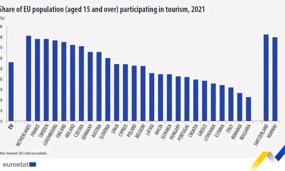 Евростат: За 2021 г. България регистрира най-нисък дял на туристическите пътувания в целия ЕС - Tribune.bg