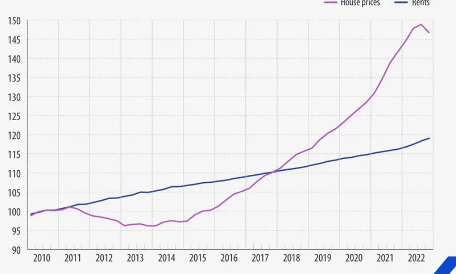 Ръст на цените на жилищата и наемите и през последното тримесечие на 2022 г. (Графики) - Tribune.bg