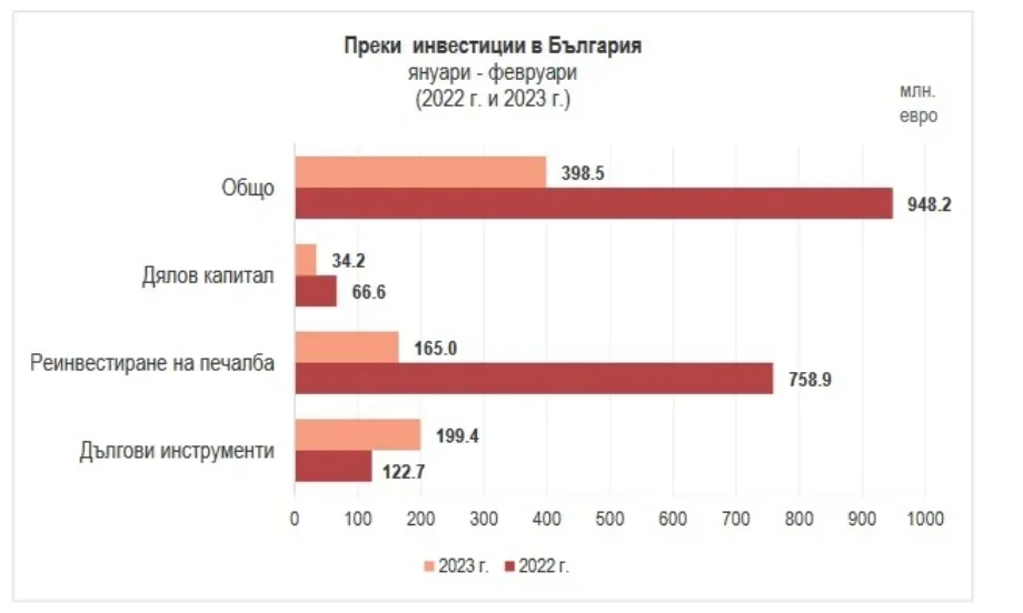 За година: Преките инвестиции у нас падат с 58% - Tribune.bg