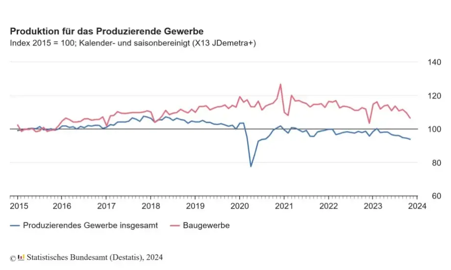 Германското промишлено производство със спад шести пореден месец - Tribune.bg
