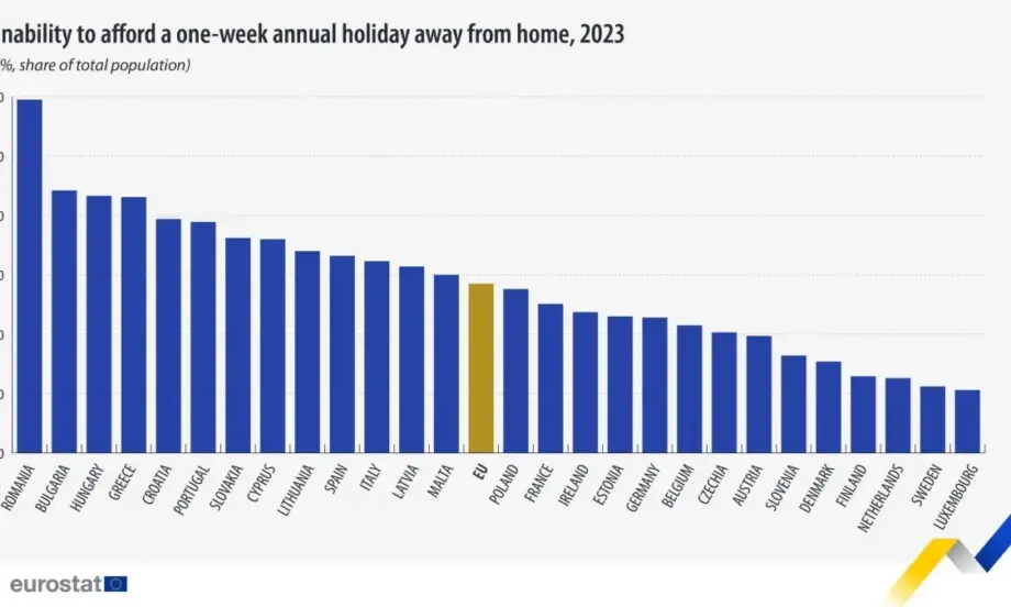 Евростат: 44% от българите не могат да си позволят да прекарат една седмица годишно извън дома си на почивка - Tribune.bg