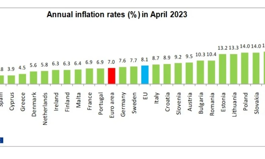 Евростат: Инфлацията за април в ЕС е 8,1%, в еврозоната 7 на сто, а в България 10,3% - Tribune.bg