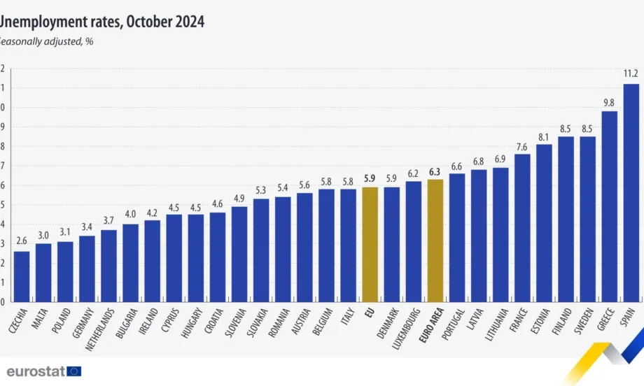 Евростат: Безработицата в еврозоната e 6,3%, в ЕС на 5,9%, а в България 4% - Tribune.bg