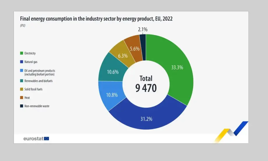 Електроенергията и природният газ са отговаряли за почти две трети от крайното потребление на енергия от промишлеността в ЕС през 2022 г. - Tribune.bg