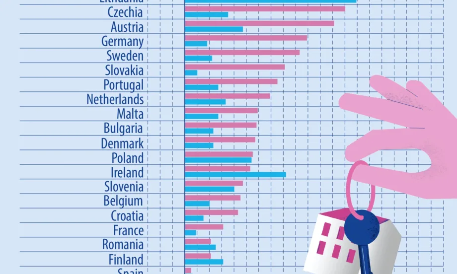 За 12 години жилищата в ЕС са поскъпнали с 48%, а наемите с 18 на сто - Tribune.bg