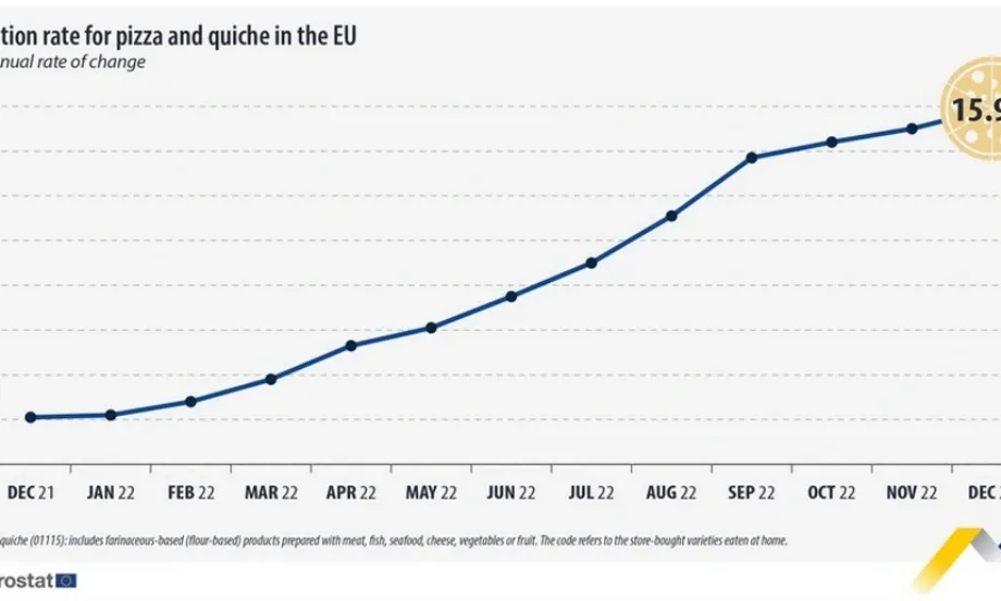Евростат: Пицата в България е поскъпнала с 37%, в ЕС с 16 на сто - Tribune.bg