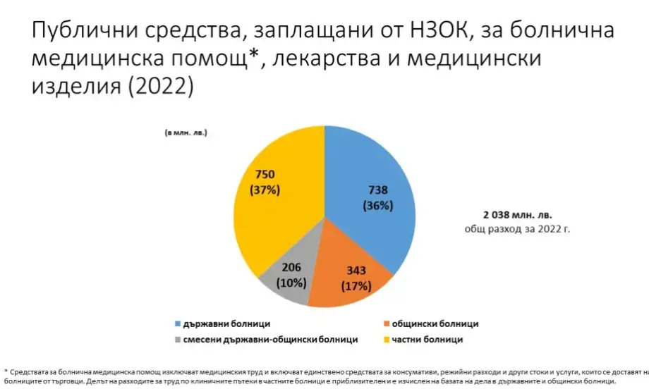 МФ: През 2022 г. от здравни вноски са платени 2,04 млрд. лв. на всички болници в страната за осигуряване на лекарства, консумативи, медицински изделия и др. - Tribune.bg