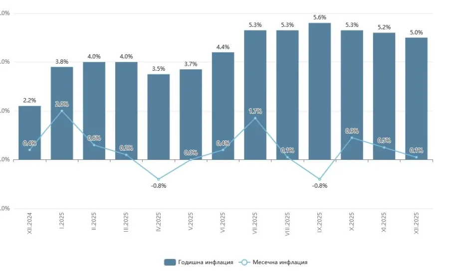 Спад на инфлацията у нас през декември - Tribune.bg