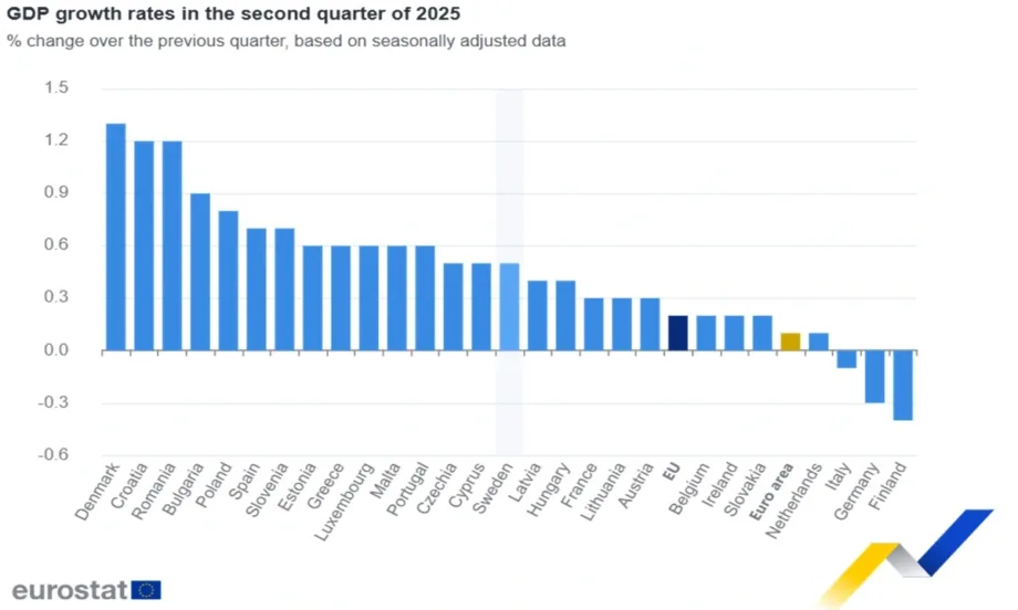 България е на трето място в ЕС по ръст на БВП през второто тримесечие на 2025 г. - Tribune.bg