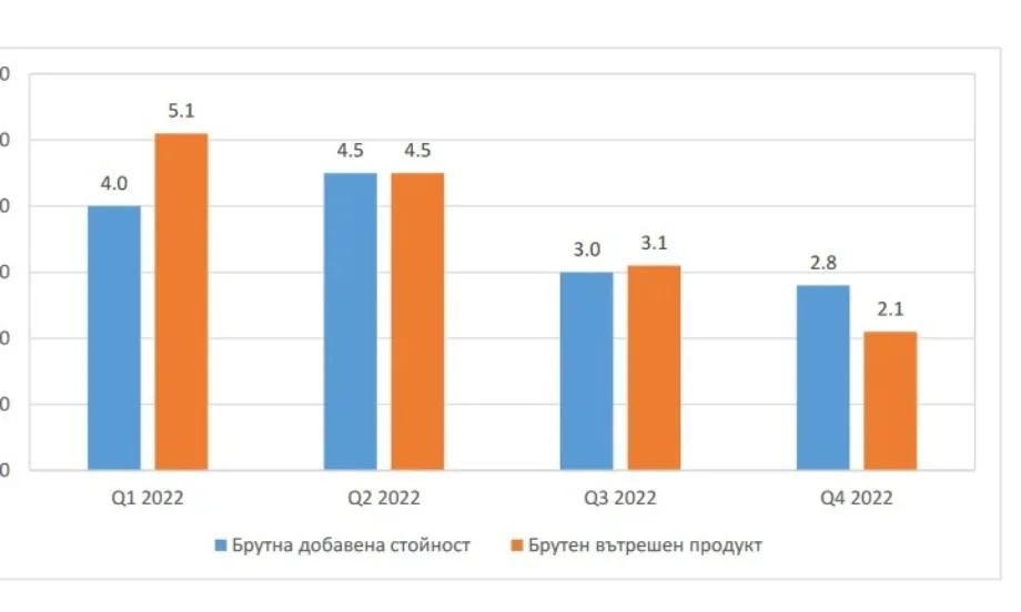 НСИ: БВП нараства с 2,1% през четвъртото тримесечие на 2022 г. на годишна база - Tribune.bg