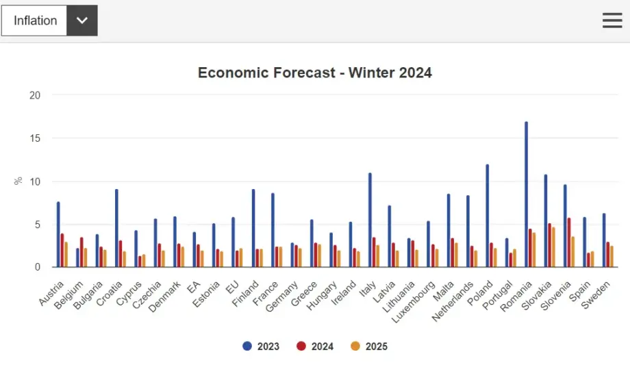Прогноза на ЕК: Годишната инфлация у нас ще се забави до 3,4% през 2024 г., а БВП ще нарасне с 1,9% - Tribune.bg