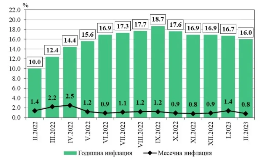 Годишната инфлация за февруари е 16%, а месечната 0,8 на сто - Tribune.bg