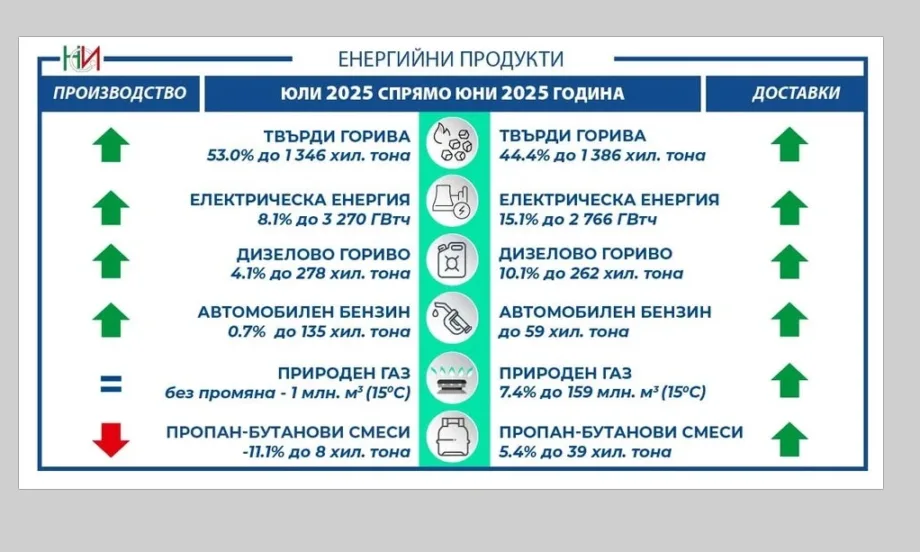 Най-голямо нарастване при производството на енергийни продукти през юли у нас е отчетено при твърдите горива - Tribune.bg