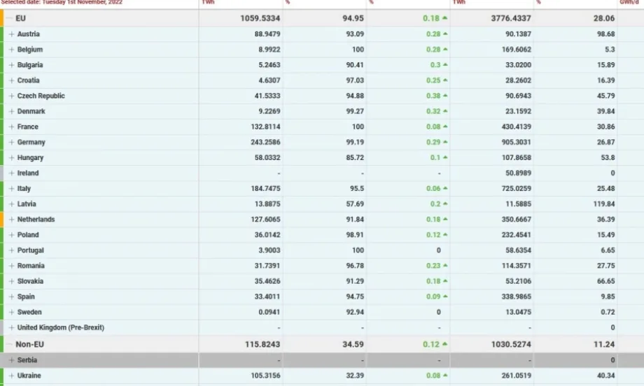 Газохранилищата в Европа са запълнени на 95%, Чирен малко над 90% - Tribune.bg