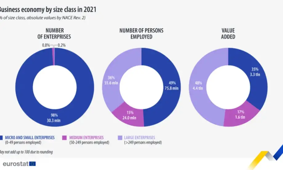 Евростат: Малкият бизнес в ЕС през 2021 година е давал работа на 75,8 млн. души - Tribune.bg