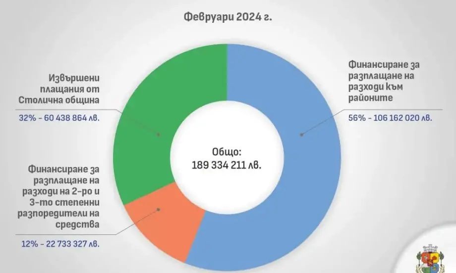 Над 189 млн. лв. са разходите на Столична община за февруари: Най-голямото перо е транспортът - Tribune.bg