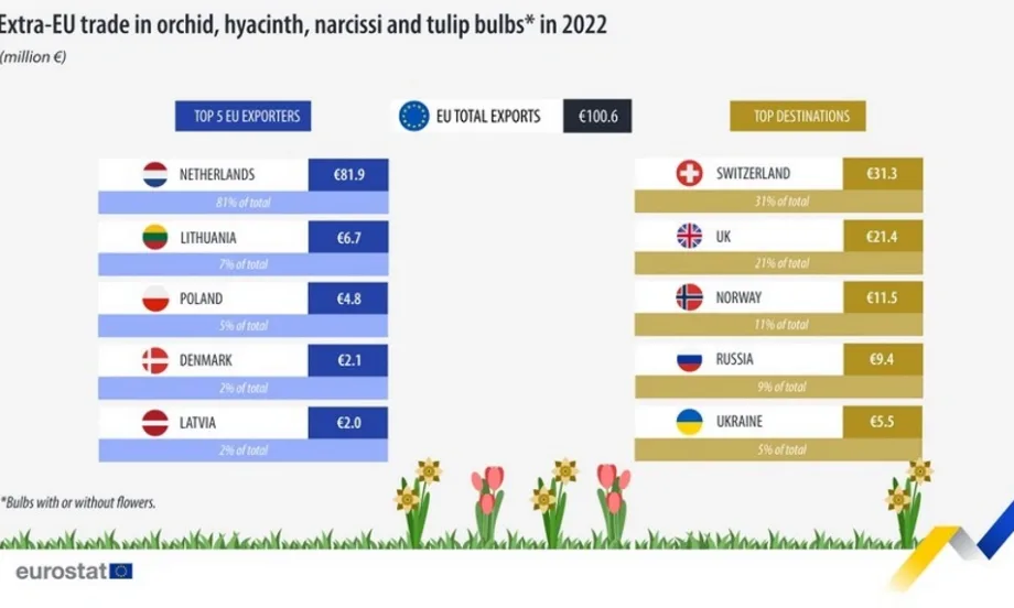 ЕС е изнесъл луковици от орхидеи и лалета на стойност над 100 милиона евро - Tribune.bg