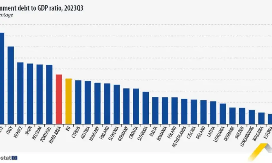 България е на второ място в ЕС по най-нисък външен дълг като дял от БВП - Tribune.bg